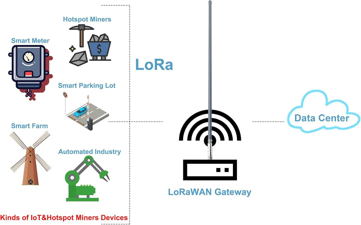 LoRa Gateway Antenna 12dBi with 20ft Extension Cable H43236