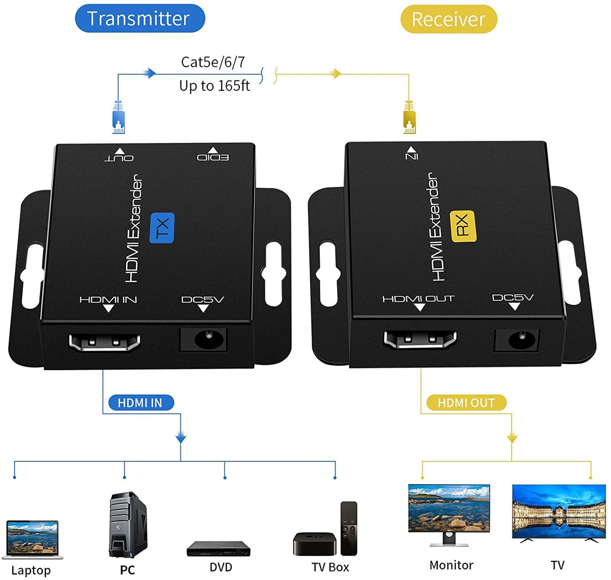 HDMI Extender Transmitter and Receiver over Single Ethernet Cat5e/Cat6/Cat7 R619